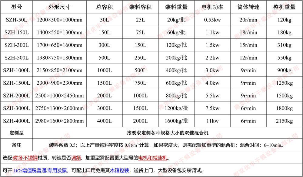 双锥混合机参? style=