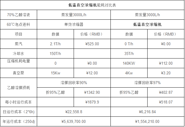 <strong>低温纯电浓缩?lt;/strong>能耗对比表