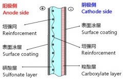 高强度氯碱离子膜的图?/></a></div> <div class=