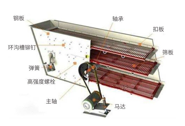 YA圆振动筛结构简?河南振江机械