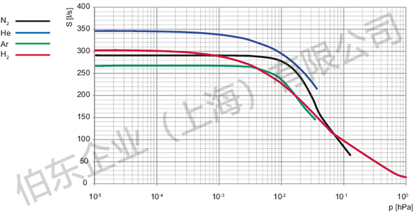 涡轮分子 HiPace 350 抽气性能
