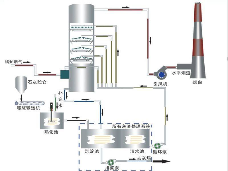 锅炉除尘脱硫设备,锅炉除尘脱硫脱硝设备原理? width=