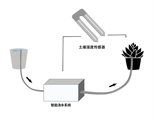 智能浇水系统的图?/></a></div> <div class=