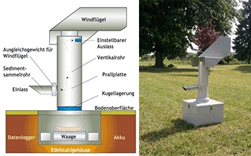 Wind-Erosion风蚀监测系统的图?/></a></div> <div class=