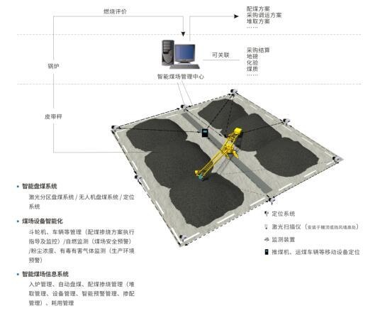 SDICCS智能煤场系统的图?/></a></div> <div class=