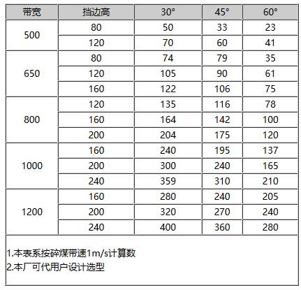 大倾角挡边带式输送机
