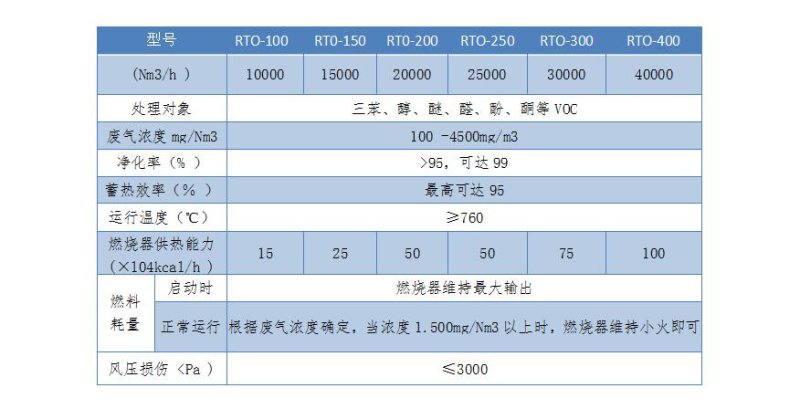 RTO蓄热焚烧? style=