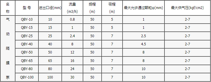 QBY系列气动隔膜? style=