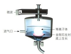 化学气相沉积 (CVD)的图?/></a></div> <div class=