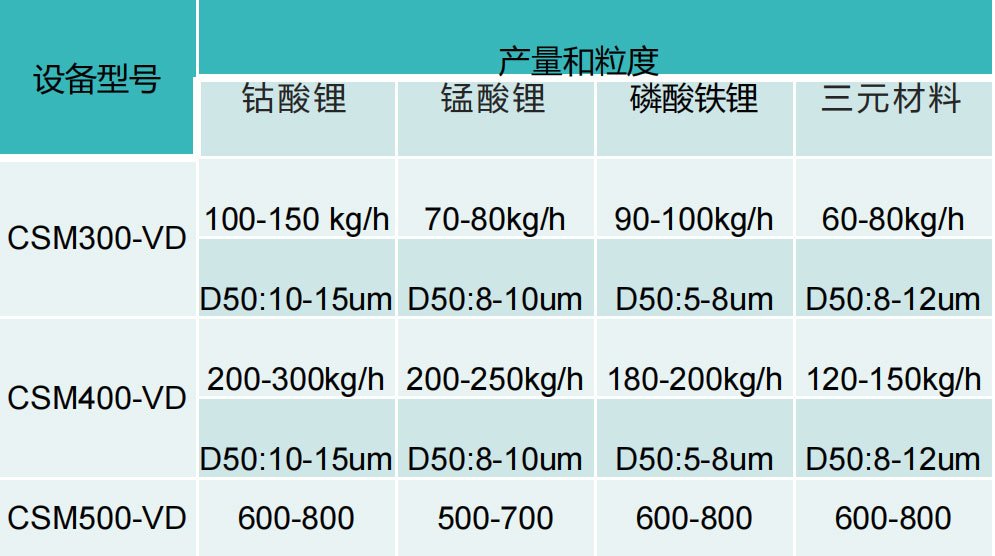 电池正极材料粉碎分级 —机械粉碎机