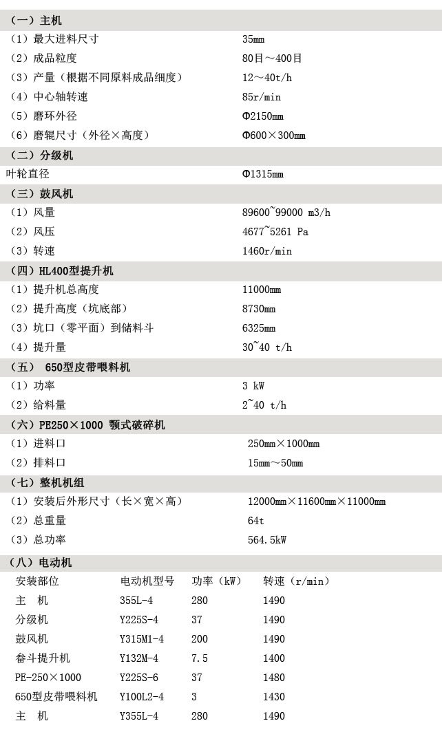 （一）主?#10;??*进料尺寸                          35mm ?）成品粒                              80目～400?#10;?）产量（根据不同原料成品细度          12?0t/h ?）中心轴转                            85r/min ?）磨环外                              Φ2150mm ?）磨辊尺寸（外径×高度                Φ600×300mm  （二）分级机 叶轮直径                             　　　Φ1315mm （三）鼓风机 ?）风                                  89600~99000 m3/h ?）风                                  4677~5261 Pa ?）转                                  1460r/min （四）HL400型提升机 ?）提升机总高                          11000mm ?）提升高度（坑底部）                    8730mm ?）坑口（零平面）到储料斗                6325mm ?）提升量                                30~40 t/h （五 650型皮带喂料机 ?）功                                  3 kW ?）给料量                        　     2~40 t/h （六）PE250×1000 颚式破碎?#10;?）进料口                                 250mm×1000mm ?）排料口                                 15mm?0mm （七）整机机?#10;?）安装后外形尺寸（长×宽×高     12000mm×11600mm×11000mm ?）总重                                 64t ?）总功                                 564.5kW （八）、电动机 安装部位 电动机型?#10;功率（kW?#10;转速（r/min?#10;  ?#10;Y355L-4 280 1490 分级?#10;Y225S-4 37 1490 鼓风?#10;Y315M1-4 200 1490 畚斗提升?#10;Y132M-4 7.5 1400 PE-250×1000 Y225S-6 37 1480 650型皮带喂料机 Y100L2-4 3 1430   ?#10;Y355L-4 280 1490