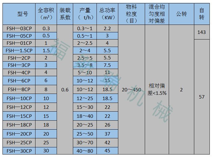 双螺旋锥形混合机参数截图_副本