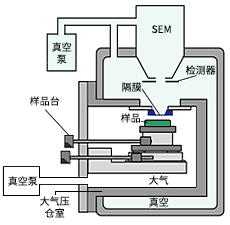 ?：大气压或负压观察时