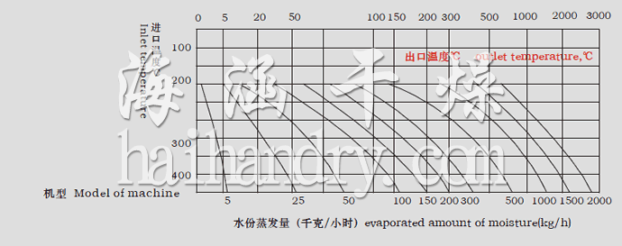 LPG系列高速离心喷雾干燥机水份蒸发量图?/><br/><strong>技术规栻/strong></p><table width=