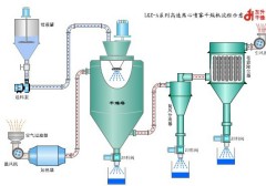 LGZ高速离心喷雾干燥机的图?/></a></div> <div class=
