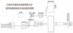 废旧电线电缆电路板粉碎分选成套生产线的图?/></a></div>              <div class=