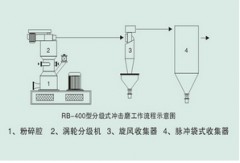 Rb系列分级式冲击磨的图?/></a></div> <div class=