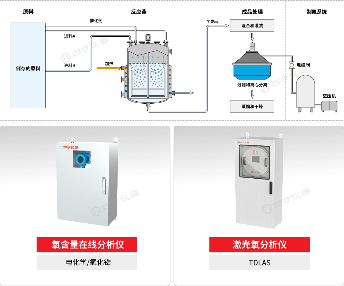 AQ 3062新规发布！四方仪器助您精准选型离心机氧分析仪，安全达标无忧